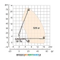 Диаграмма грузоподъемности Телескопический подъемник AURORA BT22CRT2