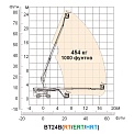 Диаграмма грузоподъемности Телескопический подъемник AURORA BT24BRT