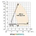 Диаграмма грузоподъемности Телескопический подъемник AURORA BT24RT