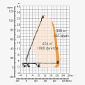 Диаграмма грузоподъемности Телескопический подъемник AURORA BT34HRT
