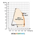 Диаграмма грузоподъемности Телескопический подъемник AURORA BT36RT