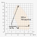 Диаграмма грузоподъемности Телескопический подъемник AURORA BT22CERT2